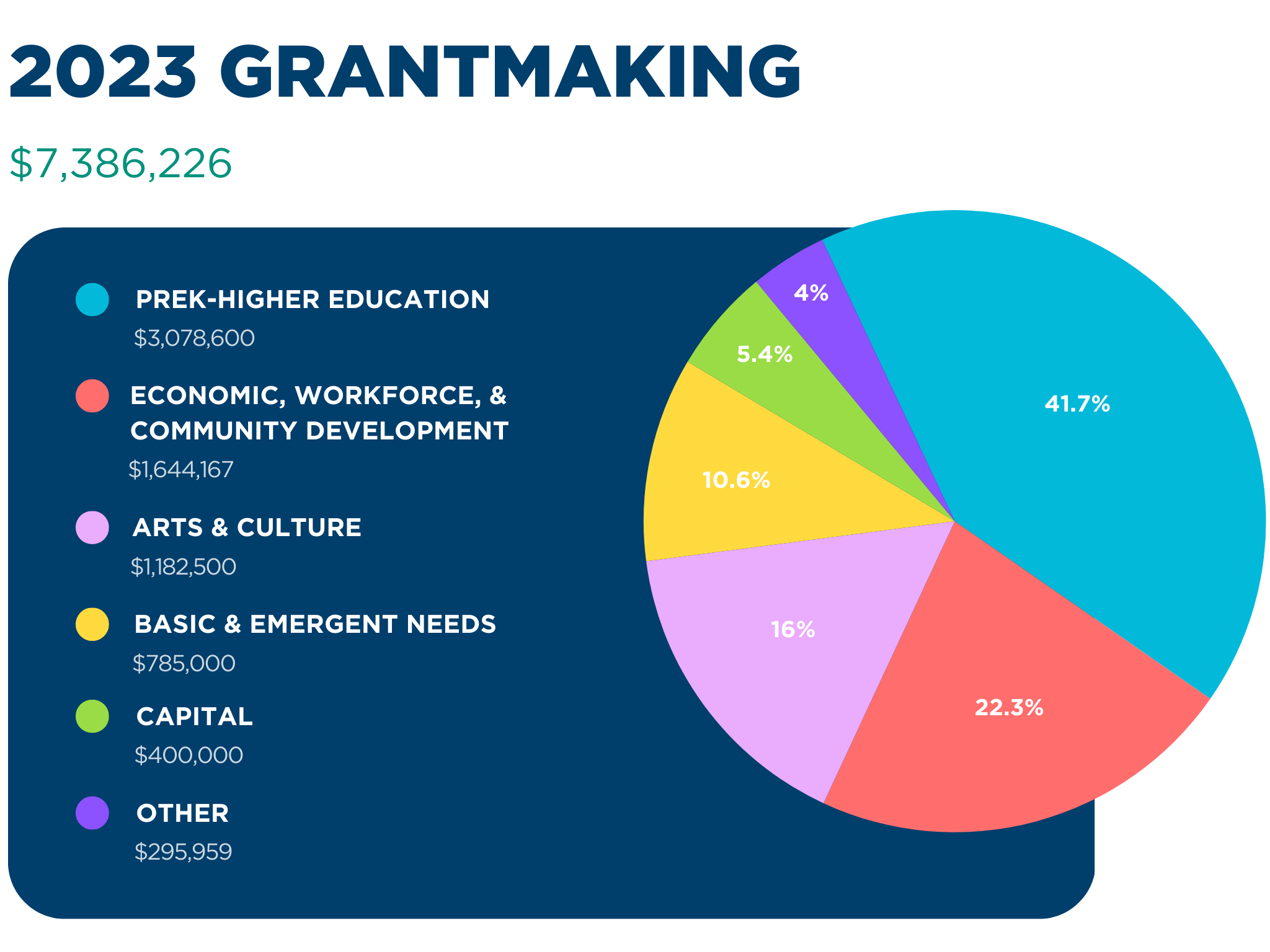 2023 Grantmaking Pie Chart